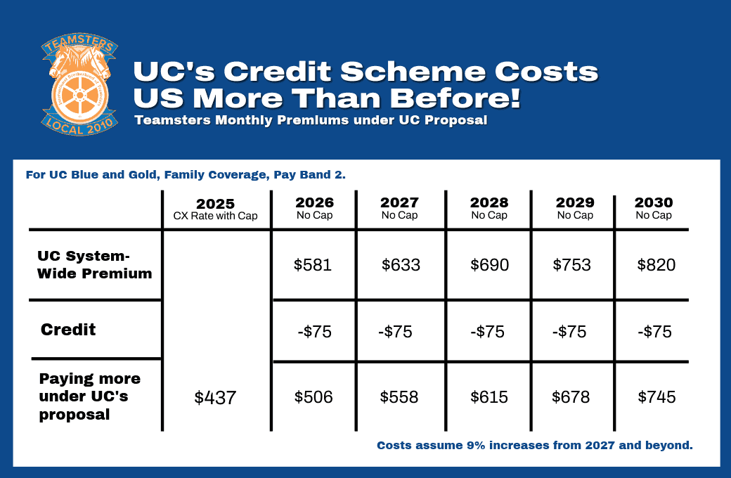 Teamsters Push Back on UC Proposal to Permit Unlimited Increases to HMO Premiums 1 UC Credit Proposal Graphic revise